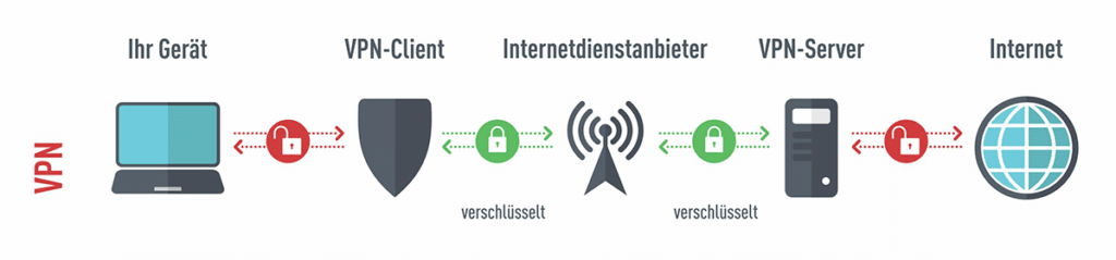 Verbindung mit VPN