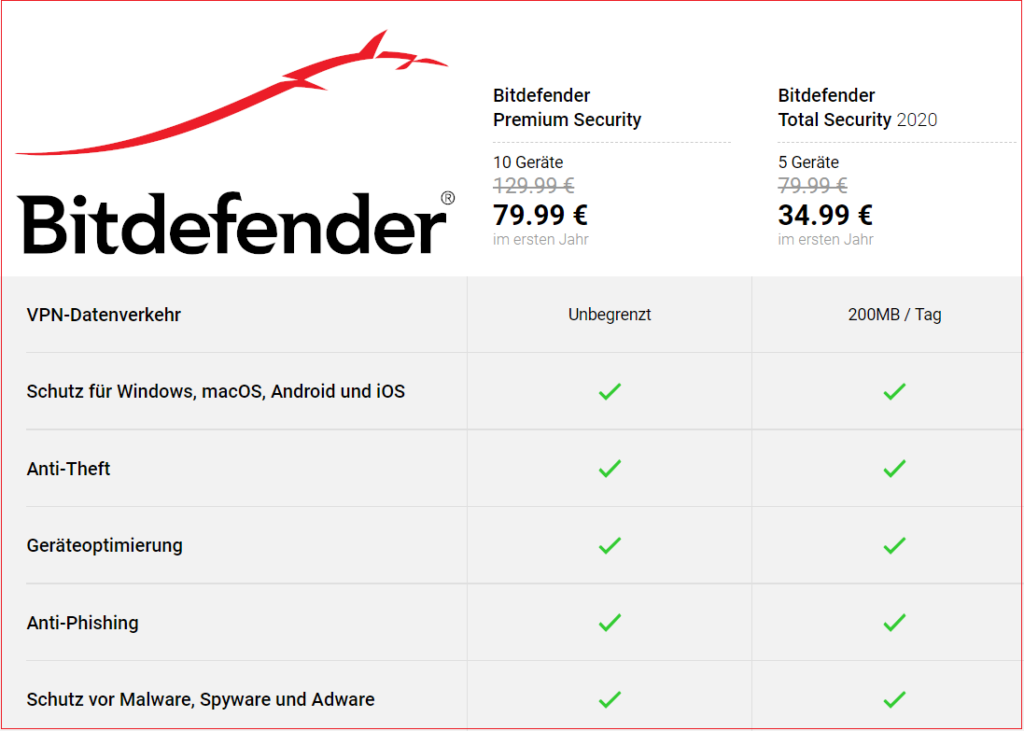 Bitdefender Produkte Vergleich