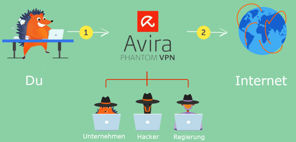 Avira Phantom VPN Tunnel