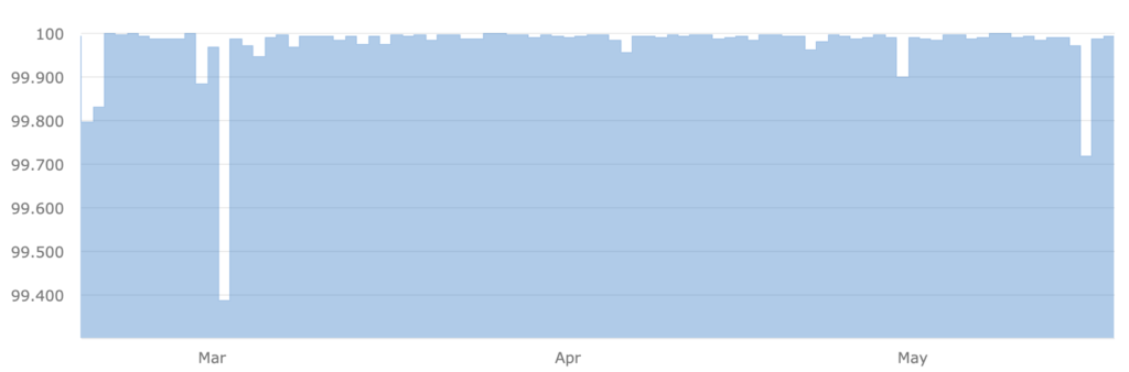 siteground uptime