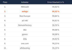 Erreichbarkeit webgo