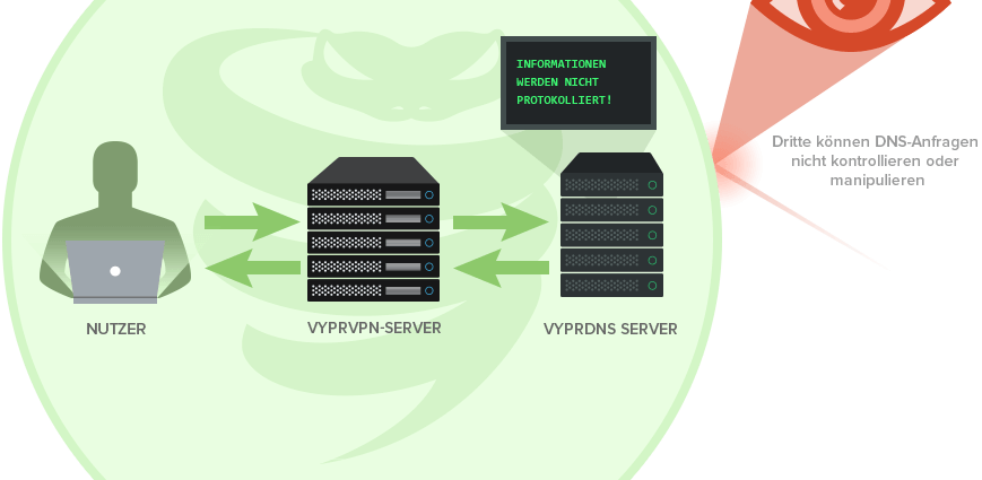 Schutz durch VyprDNS