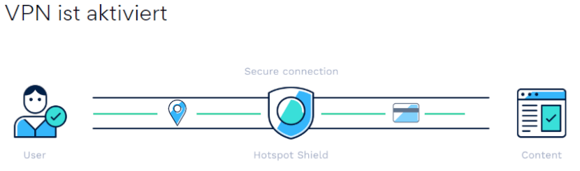 Hotspot Shield VPN aktiviert