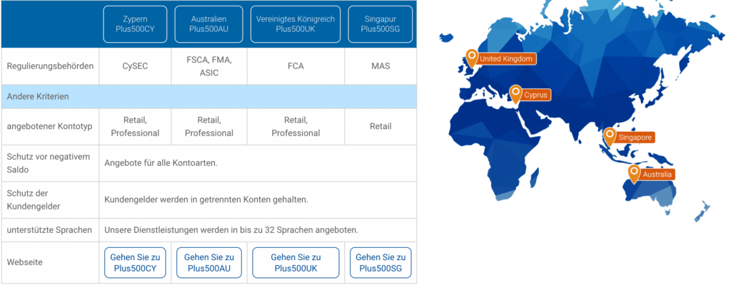Plus500 Regulierungen