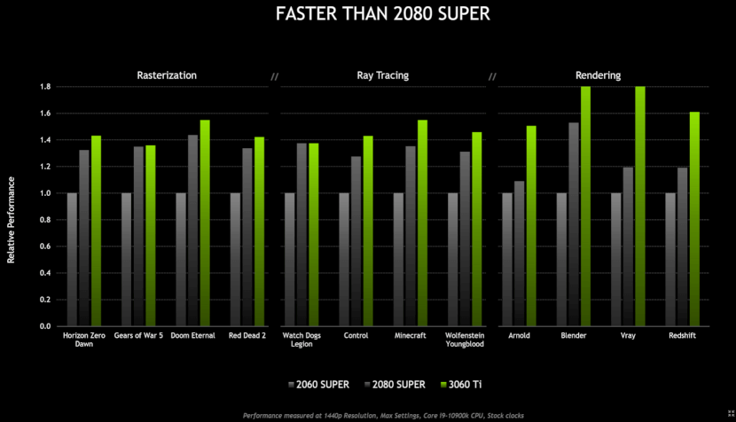 Nvidia RTX 3060 TI Benchmarks