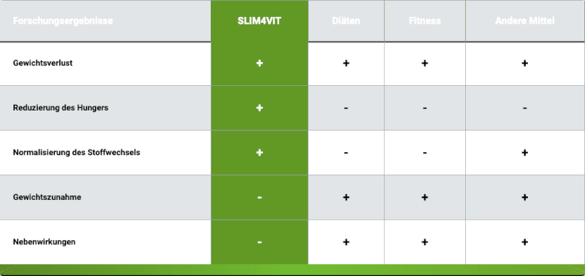 Slim4vit Wirkung